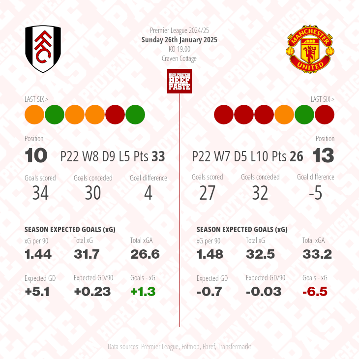 Fulham v Manchester United match graphic