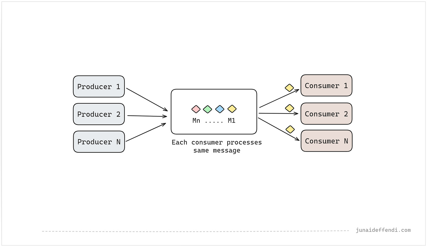 Simple Log Based Architecture