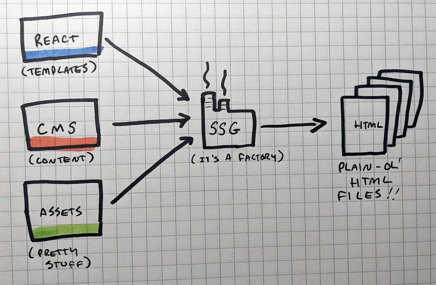 A High-Level Static Site Generator Diagram