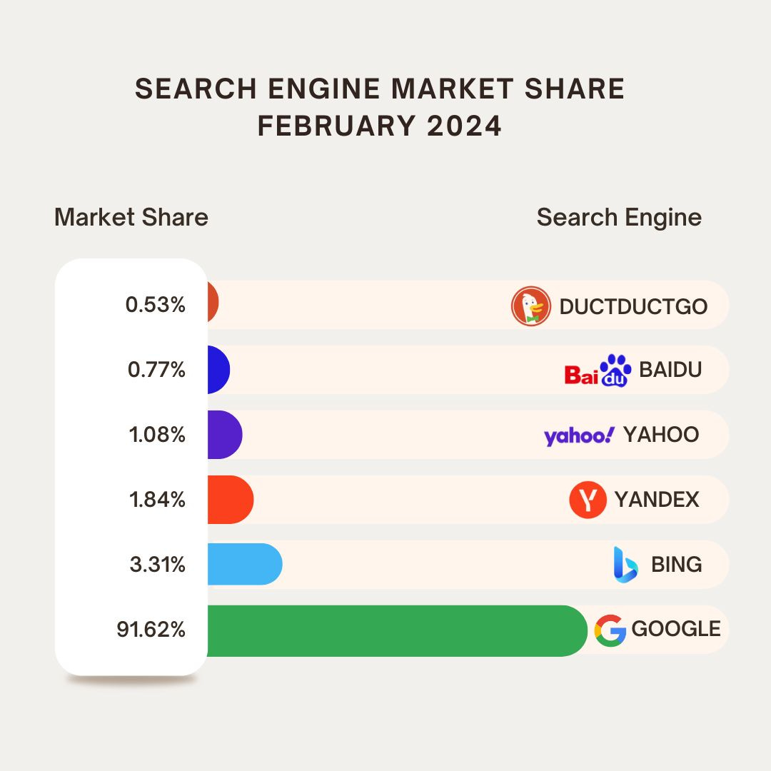 Search Engine Market Share 2023-2024 - Google is still the leader