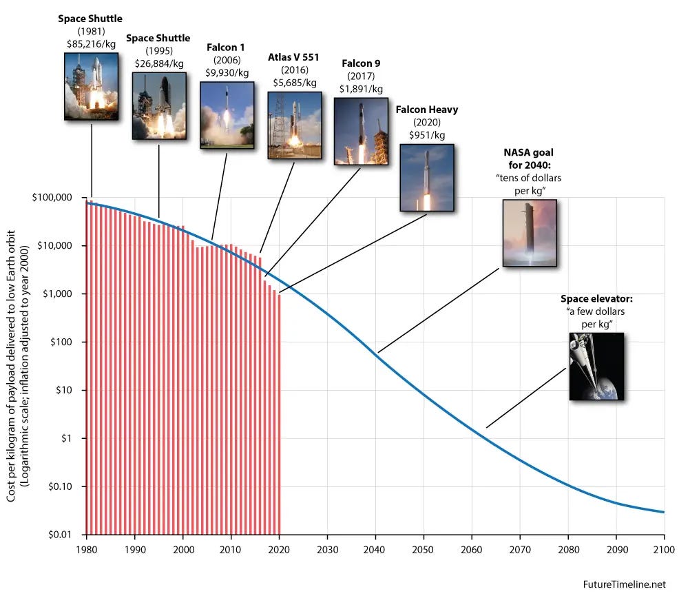 Launch costs to low Earth orbit, 1980-2100 | Future Timeline | Data &  Trends | Future Predictions