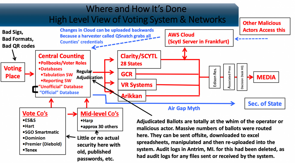 completely insane flow chart of something, who even knows: 'Where and How It's Done: High Level View of Voting System & Networks'