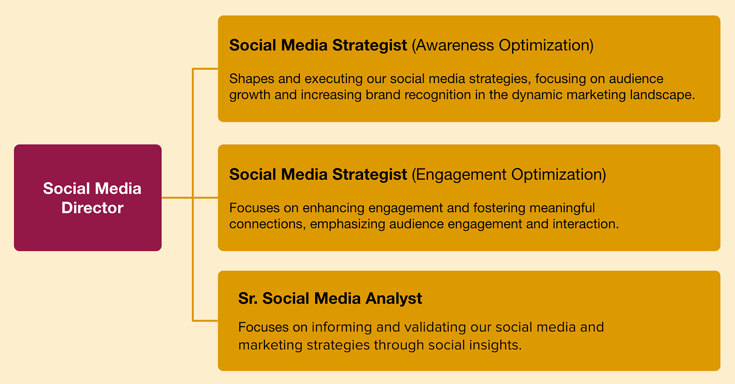 Chart that outlines the team structure at Sprout Social. Social Media Director manages a Social Media Strategist (Awareness Optimization), Social Media Strategist (Engagement Optimization), and Sr. Social Media Analyst.
