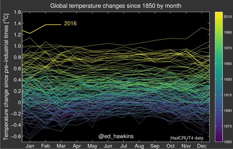 File:20160411 Global warming line chart (1850-2016) - Ed Hawkins.png