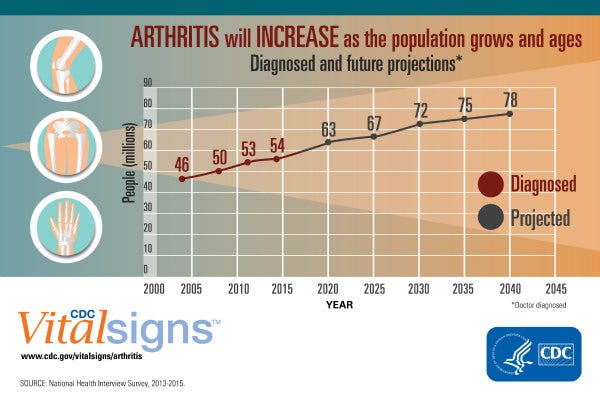 Arthritis Related Statistics | CDC