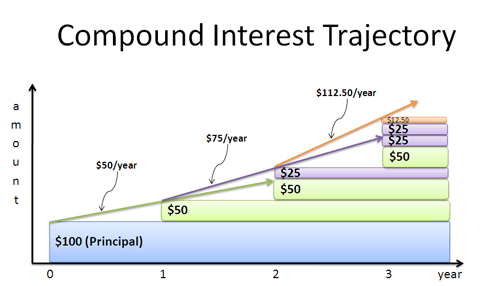 A Visual Guide to Simple, Compound and Continuous Interest Rates –  BetterExplained