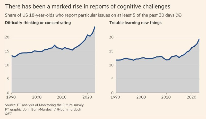 Thumbnail of A stunning essay in the Financial Times on the international decline in… | Jonathan Haidt | 227 comments Thumbnail of A stunning essay in the Financial Times on the international decline in… | Jonathan Haidt | 227 comments