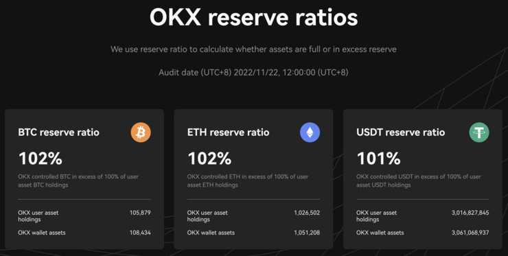 OKX controls more Bitcoin, Eth, and Tether than its users own, which is more than a lot of exchanges can say (www.okx.com)