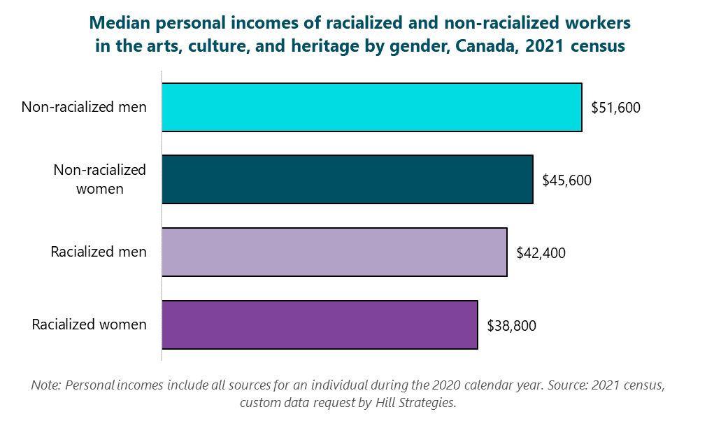 Bar graph of Median personal incomes of racialized and non-racialized workers in the arts, culture, and heritage by gender, Canada, 2021 census. Racialized women: $38800.  Racialized men: $42400.  Non-racialized women: $45600.  Non-racialized men: $51600.  Note: Personal incomes include all sources for an individual during the 2020 calendar year. Source: 2021 census, custom data request by Hill Strategies.