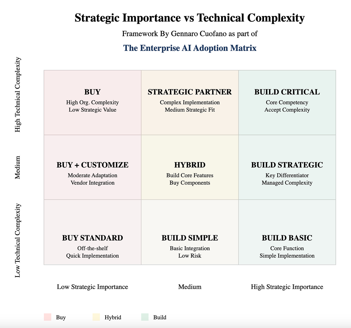 strategic importance vs technical complexity