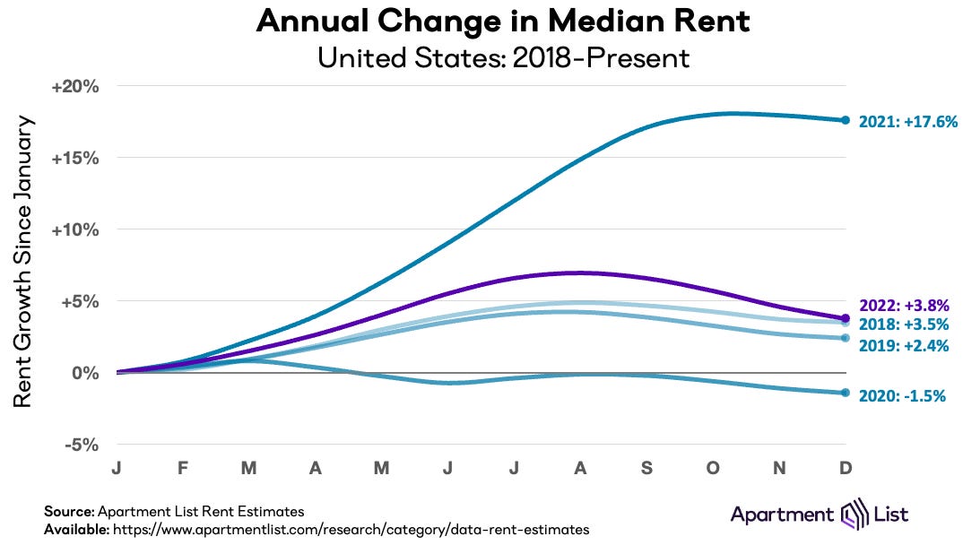 annualized rent growth 2022 12