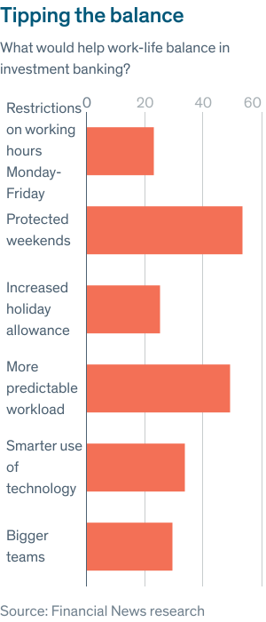 Junior bankers looking for new jobs want fewer hours — and more money