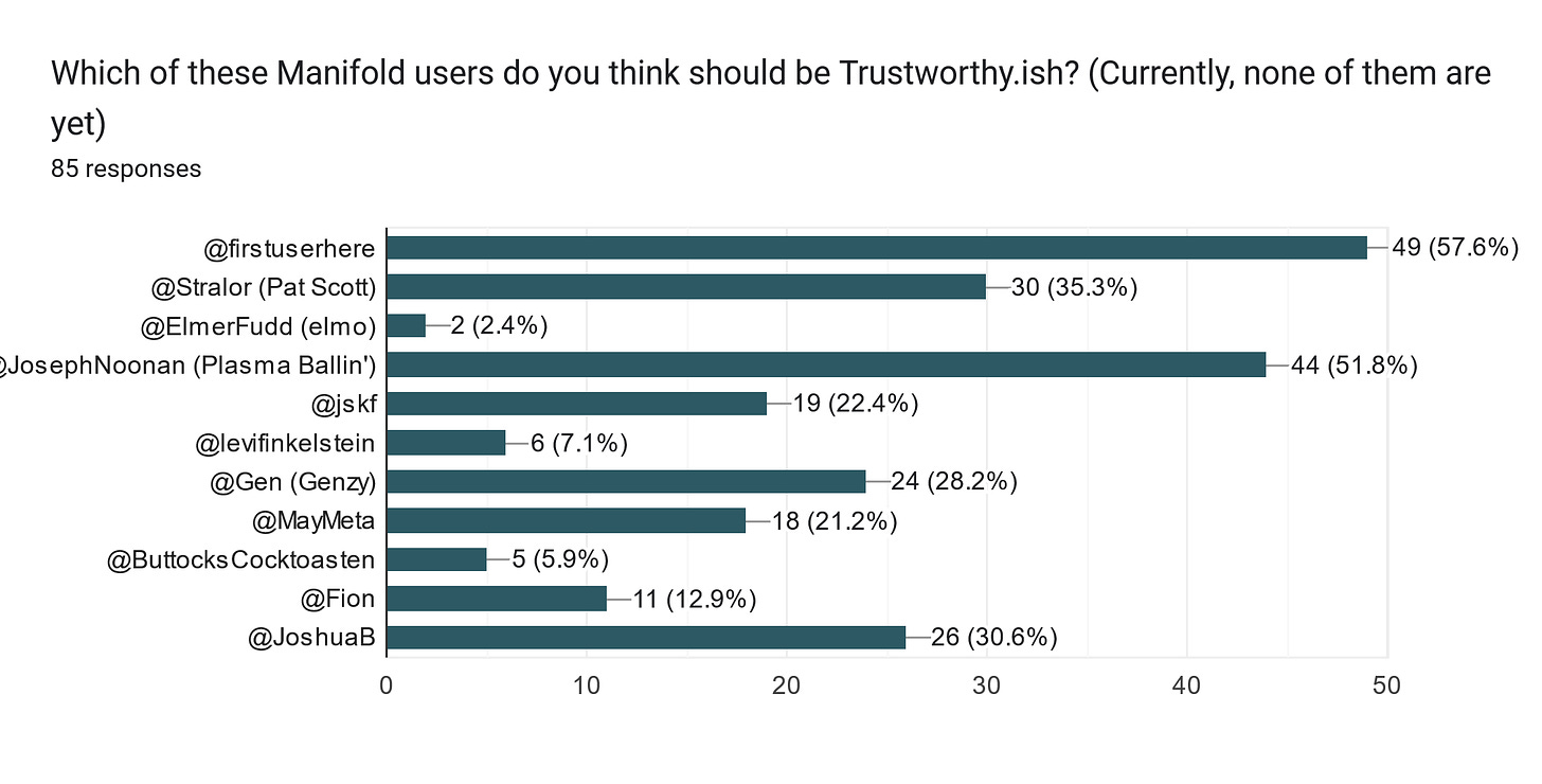 Forms response chart. Question title: Which of these Manifold users do you think should be Trustworthy.ish? (Currently, none of them are yet)
. Number of responses: 85 responses.