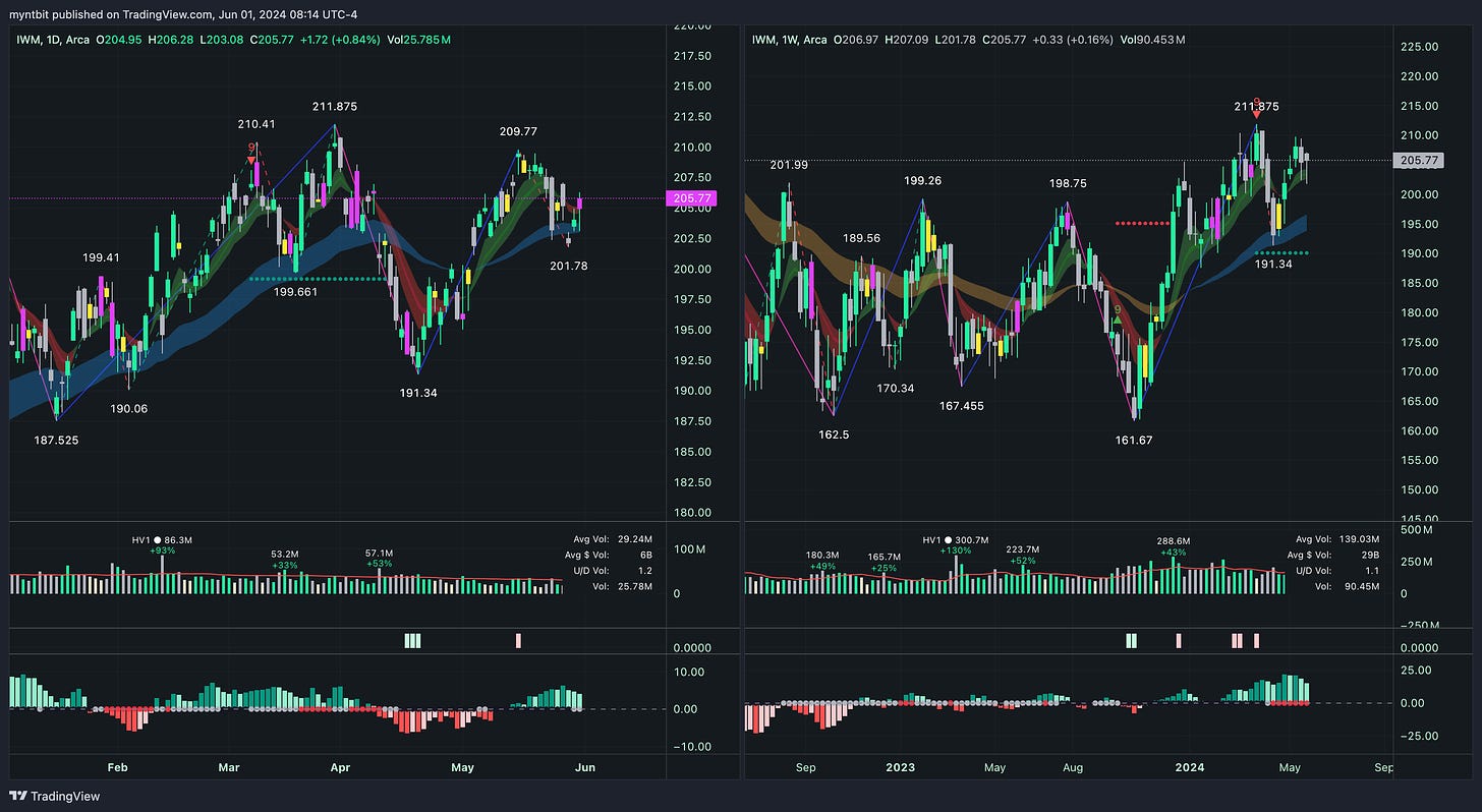 Market Trader Report | Jun 02, 2024 + Stock Watchlist