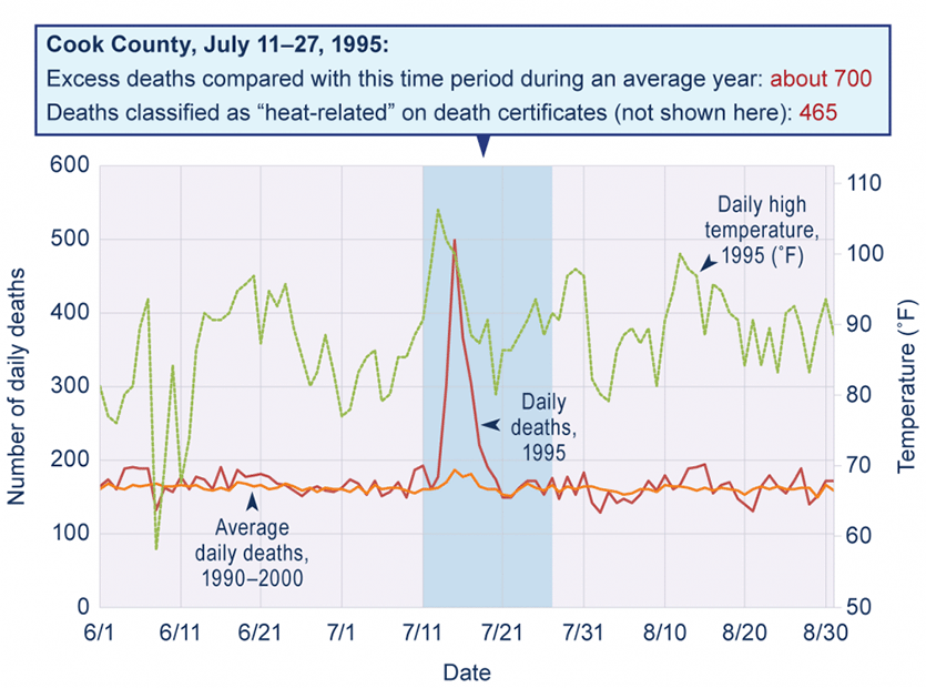 Chicago heat wave deaths