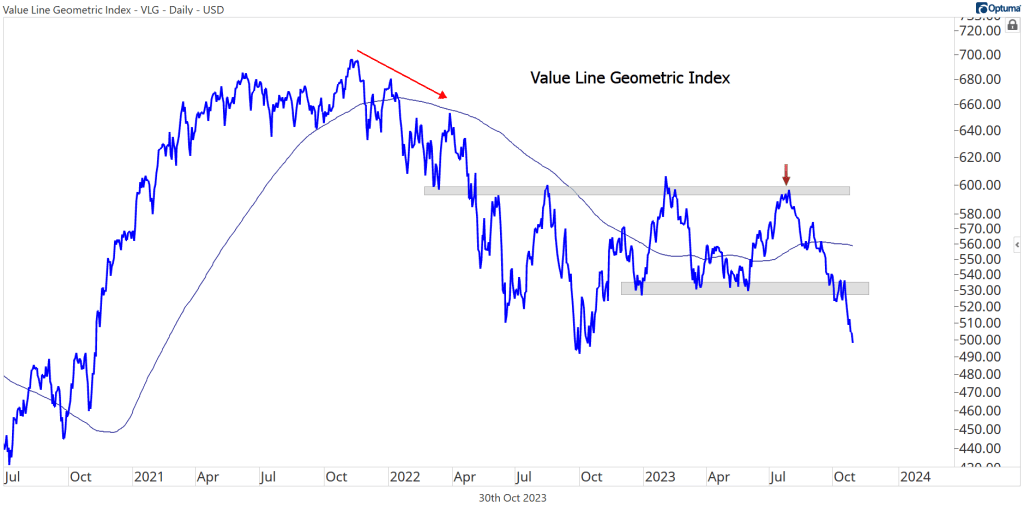 Chart of the Value Line Geometric Index