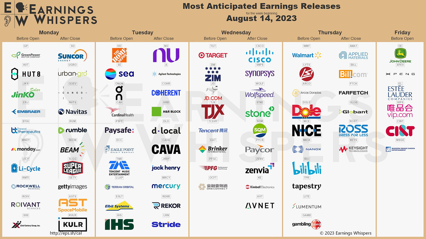 The most anticipated earnings releases scheduled for the week are Home Depot #HD, Target #TGT, Palo Alto Networks #PANW, which reports after the close on Friday, Walmart #WMT, Sea Limited #SE, Applied Materials #AMAT, Cisco #CSCO, GreenPower Motor #GP, ZIM Integrated Shipping #ZIM, and Nu Holdings #NU. 