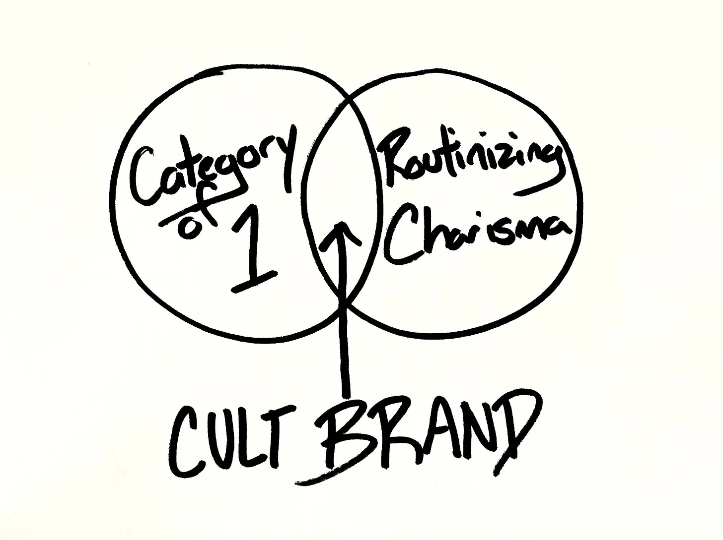 a hand-drawn venn diagram showing a cult brand happens where being a category of 1 meets routinizing charisma