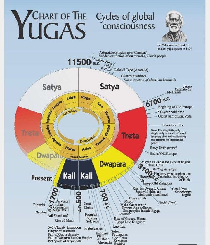 Chart of the Yugas : r/IndiaNonPolitical