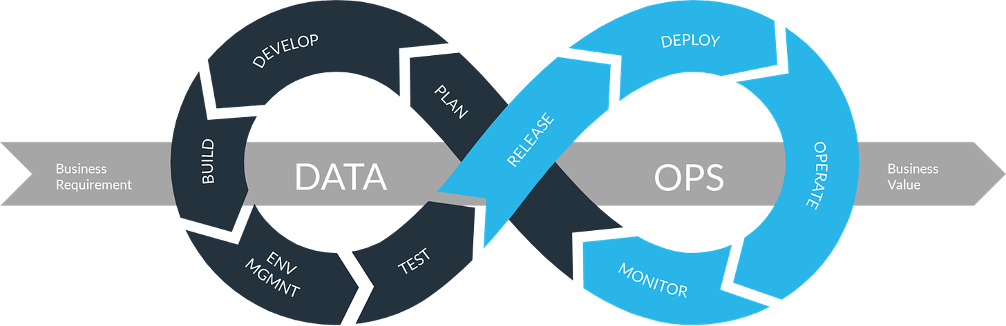The Rise of DataOps: Governance and Agility with TrueDataOps - Blog