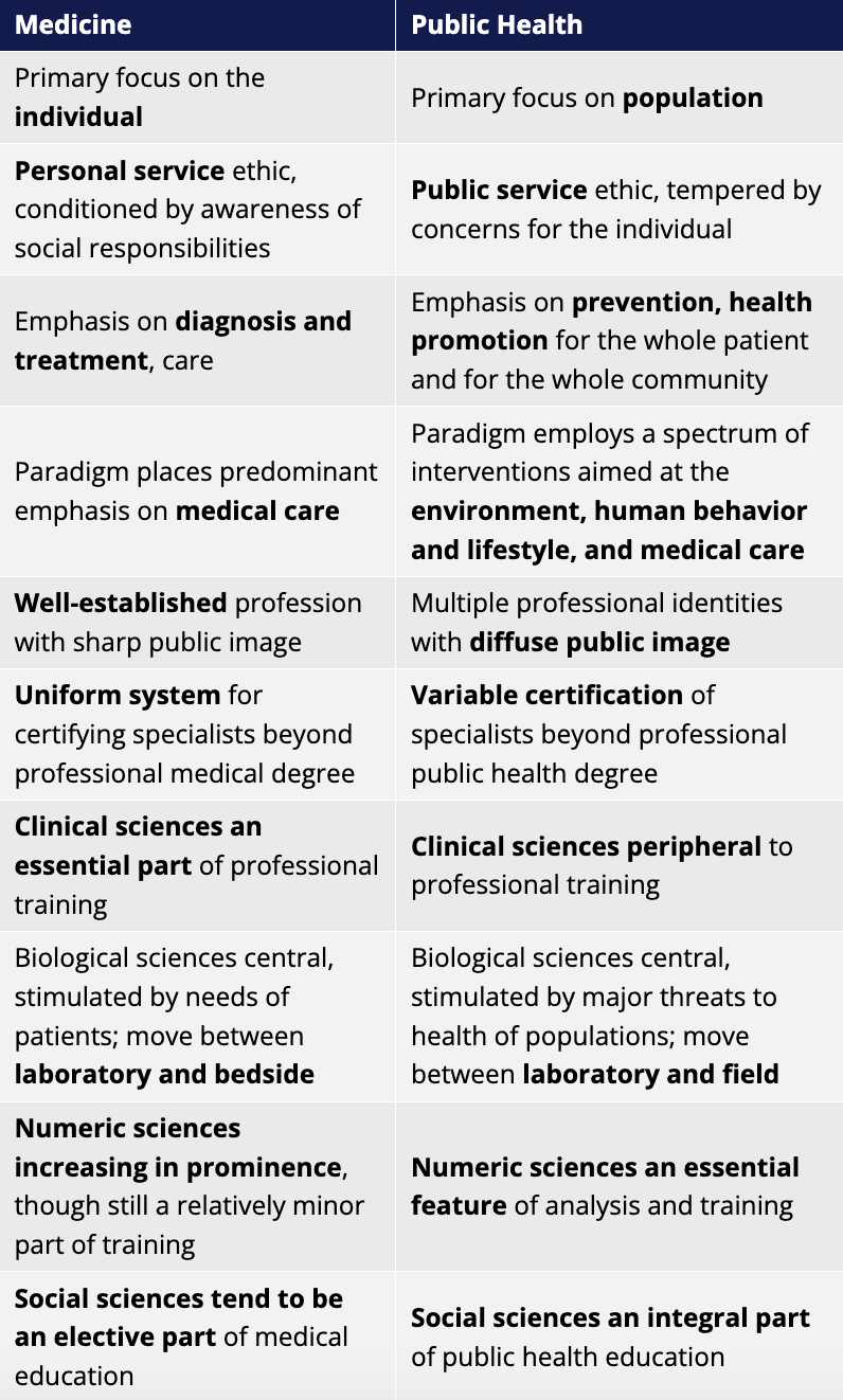 Image of a table, from the immediate prior link to the University of Pittsburgh, explaining the difference between Medicine and Public Health