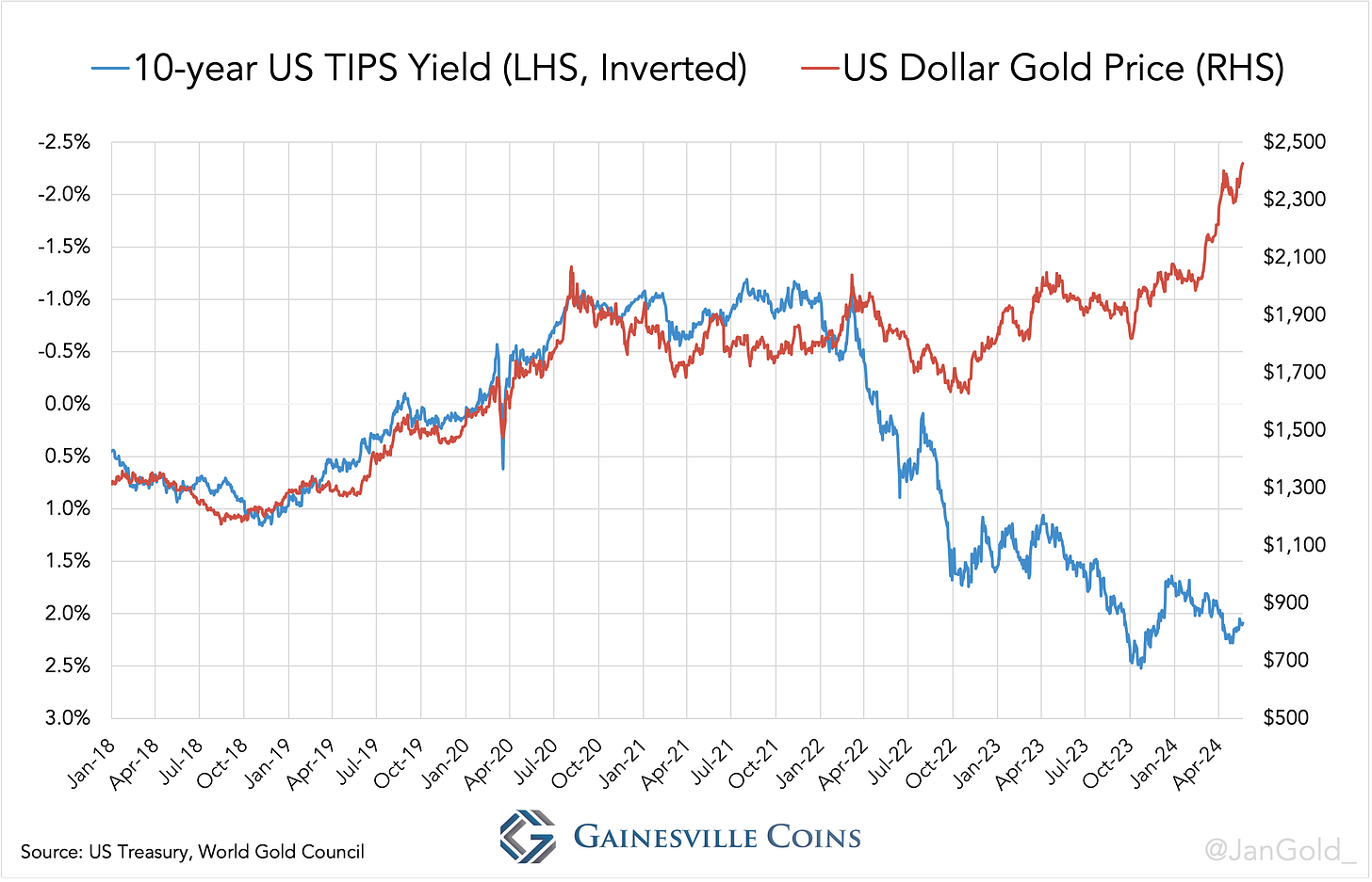 Gold price and real yields