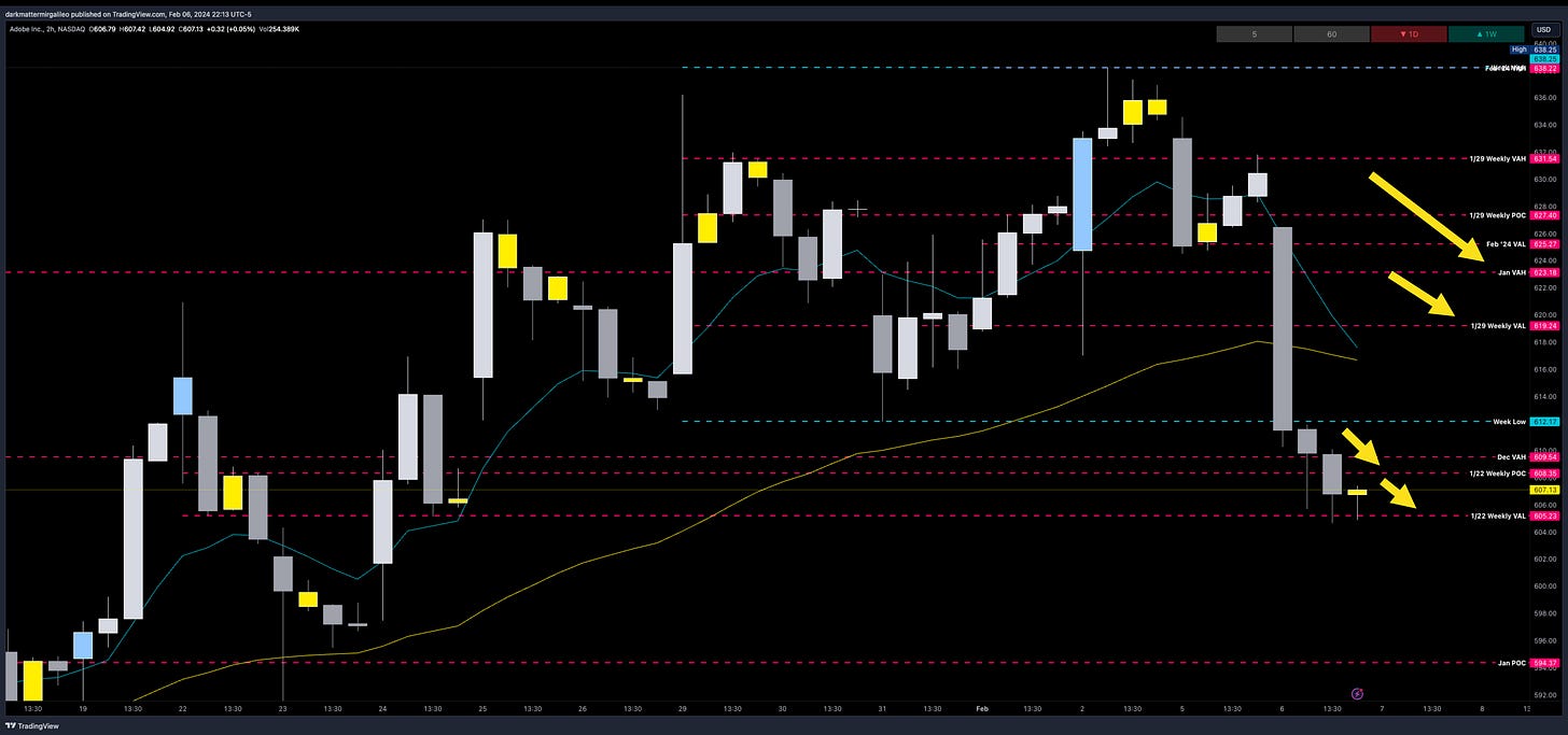 ADBE 2hr chart showcasing the Monthly and Weekly Value Areas