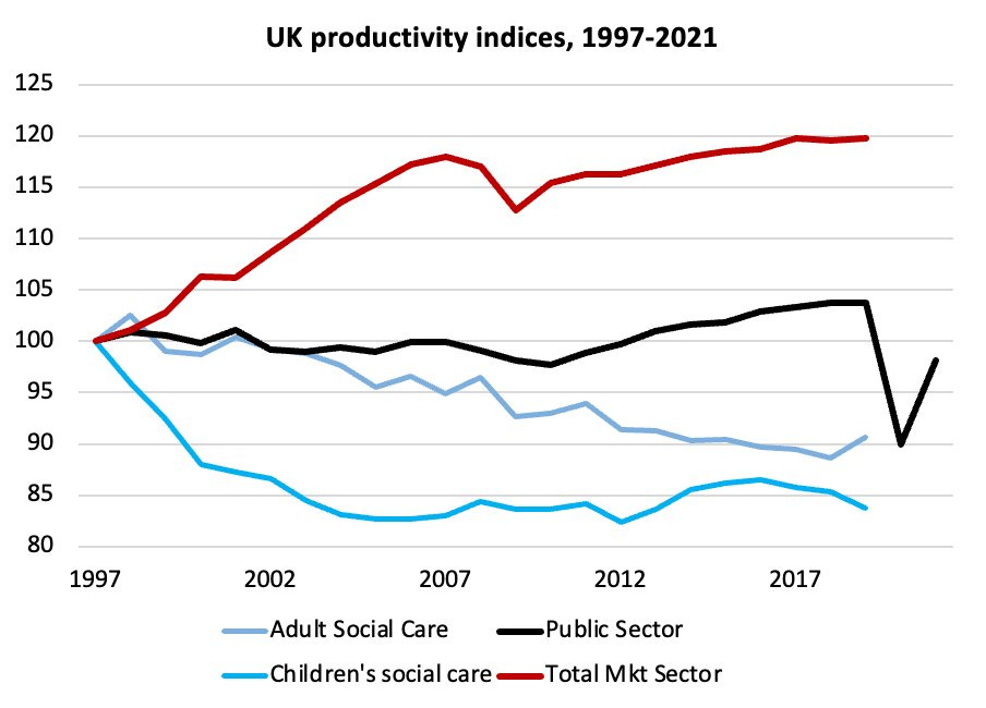 Toby Nangle on X: "Public sector productivity in the UK is pretty dire. But  why? Quick thread🧵 https://t.co/smLnTvNSZc" / X