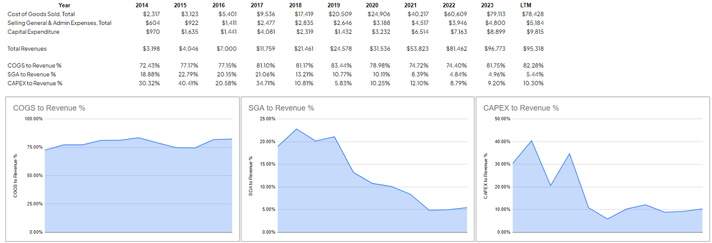 infograph showing tesla its cost of goods sold, selling general and admin expenses, and capital expenditures compared to its total revenue from 2014 up until 2024