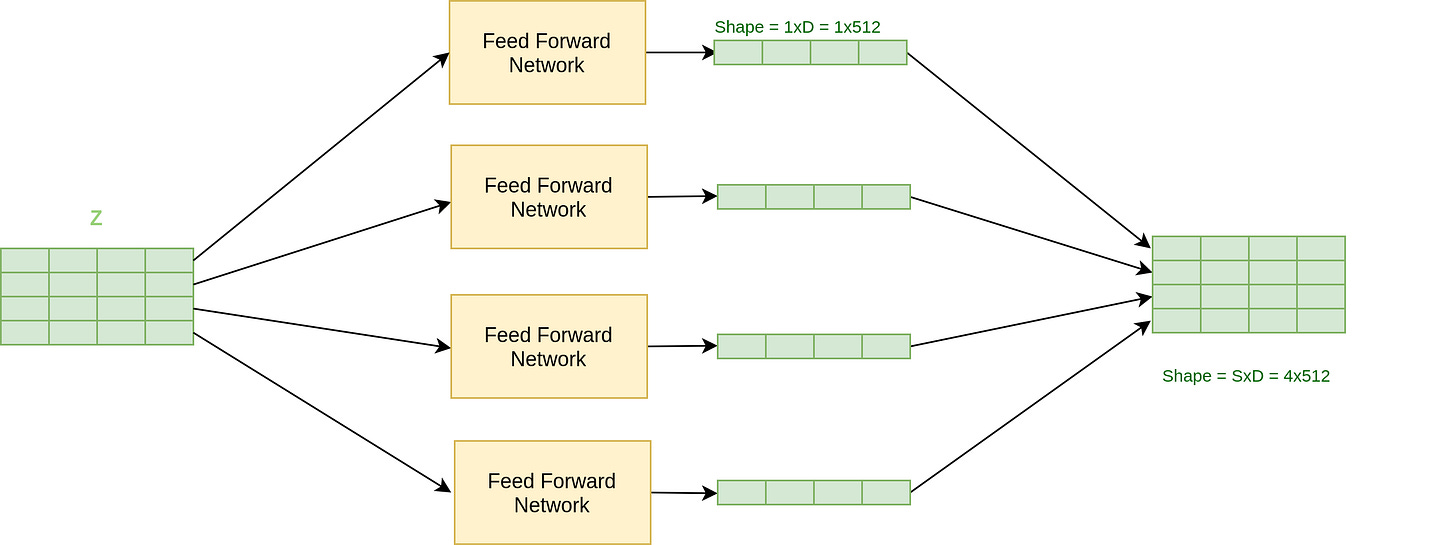 Each word goes into the feed-forward network.