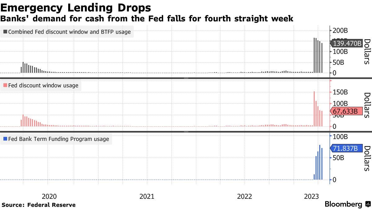 Emergency Lending Drops | Banks' demand for cash from the Fed falls for fourth straight week