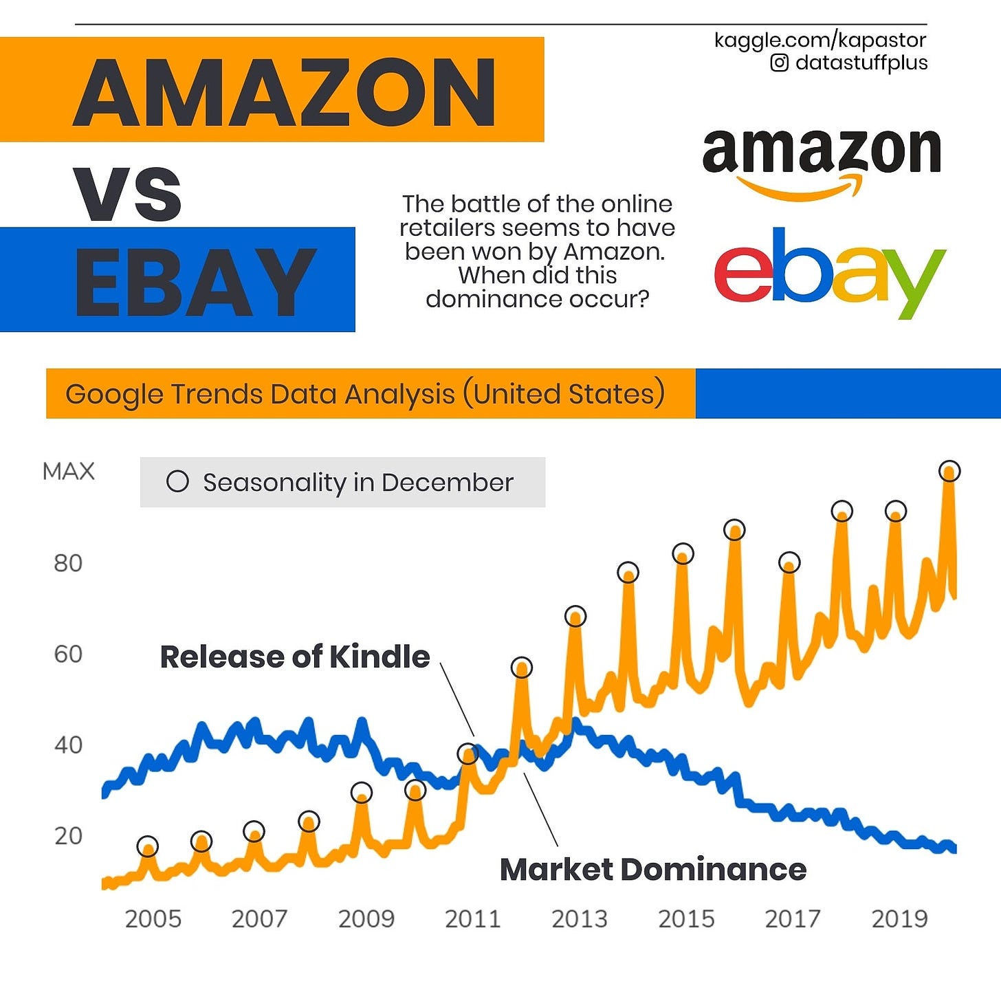 Amazon vs EBay Google trends : r/Infographics