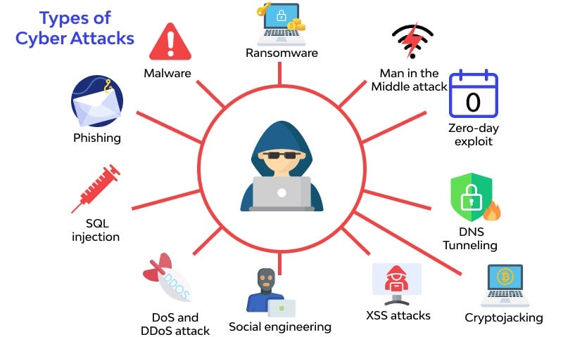 What is Cyber Attack Meaning? Types and Examples