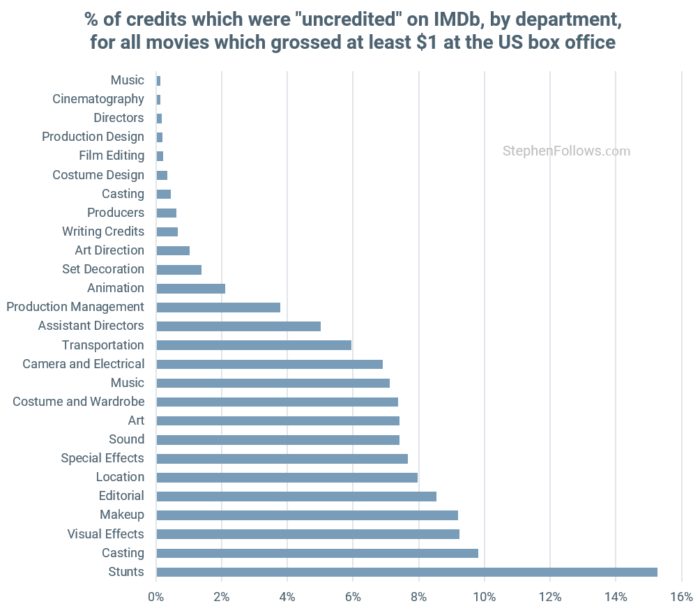 movies-credits-department