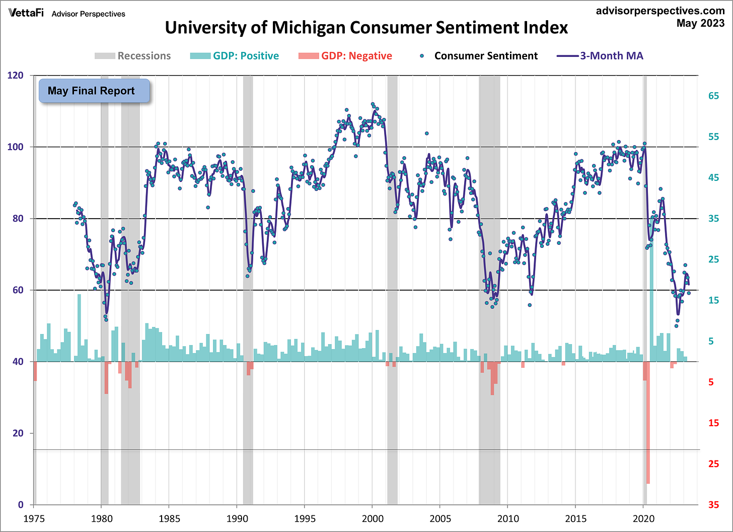 Michigan Consumer Sentiment overlayed with GDP