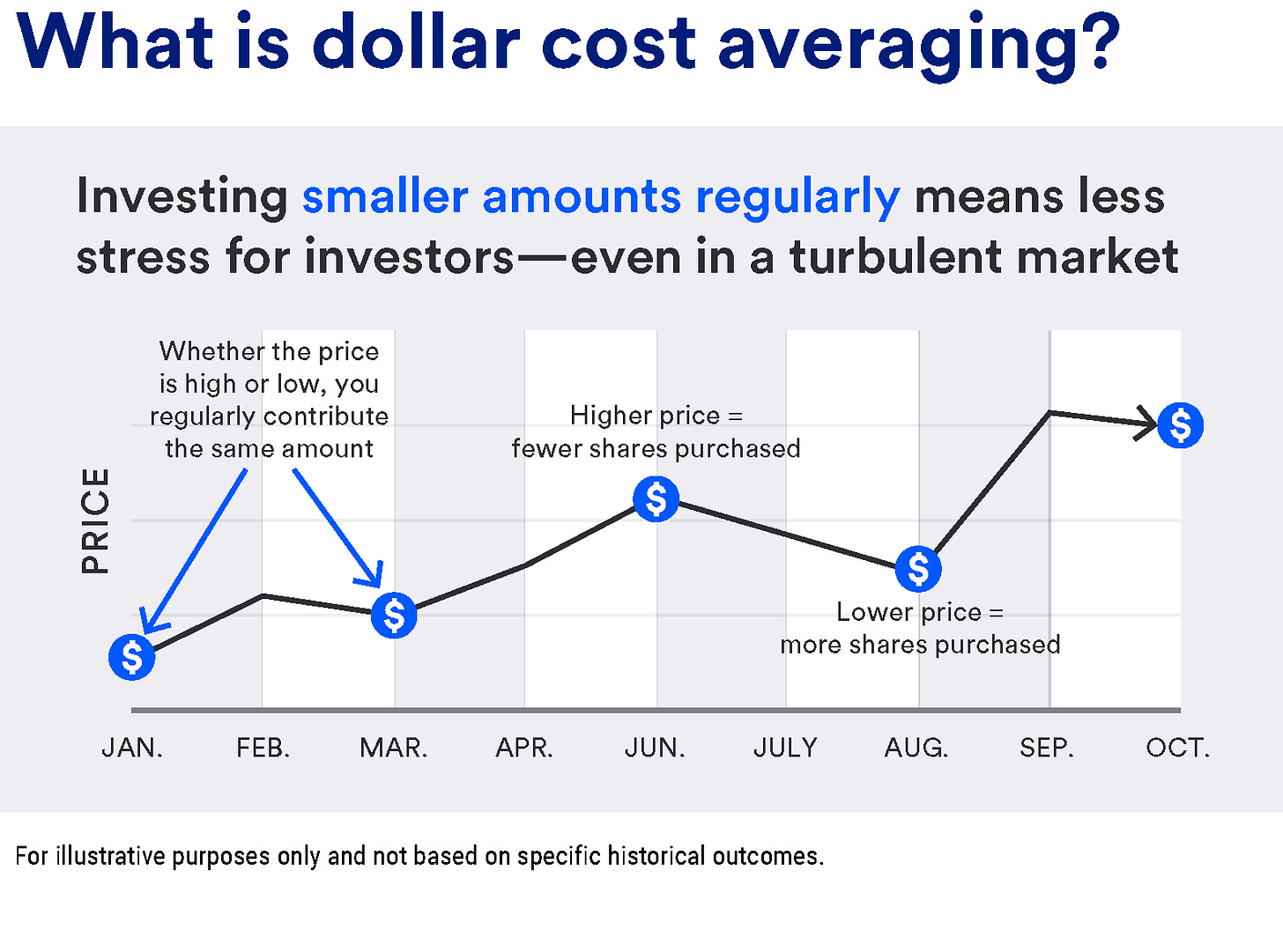 What is Dollar Cost Averaging? | U.S. Bank