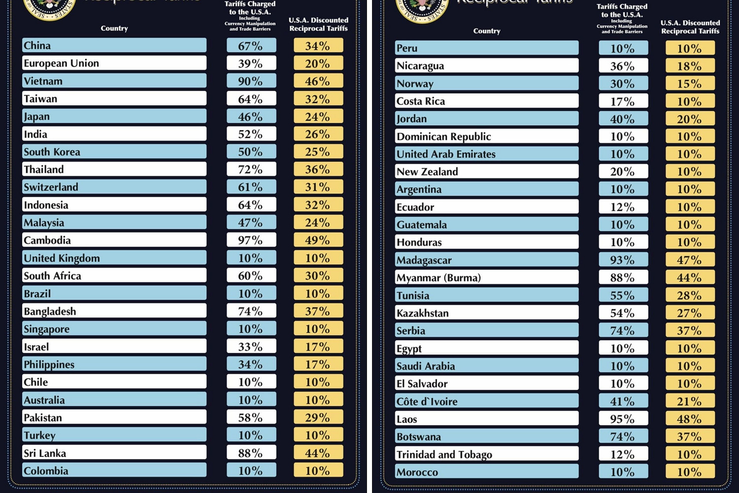 Trump tariff chart: Full list of countries hit with 'reciprocal' tariffs : r/politics Trump tariff chart: Full list of countries hit with 'reciprocal' tariffs : r/politics