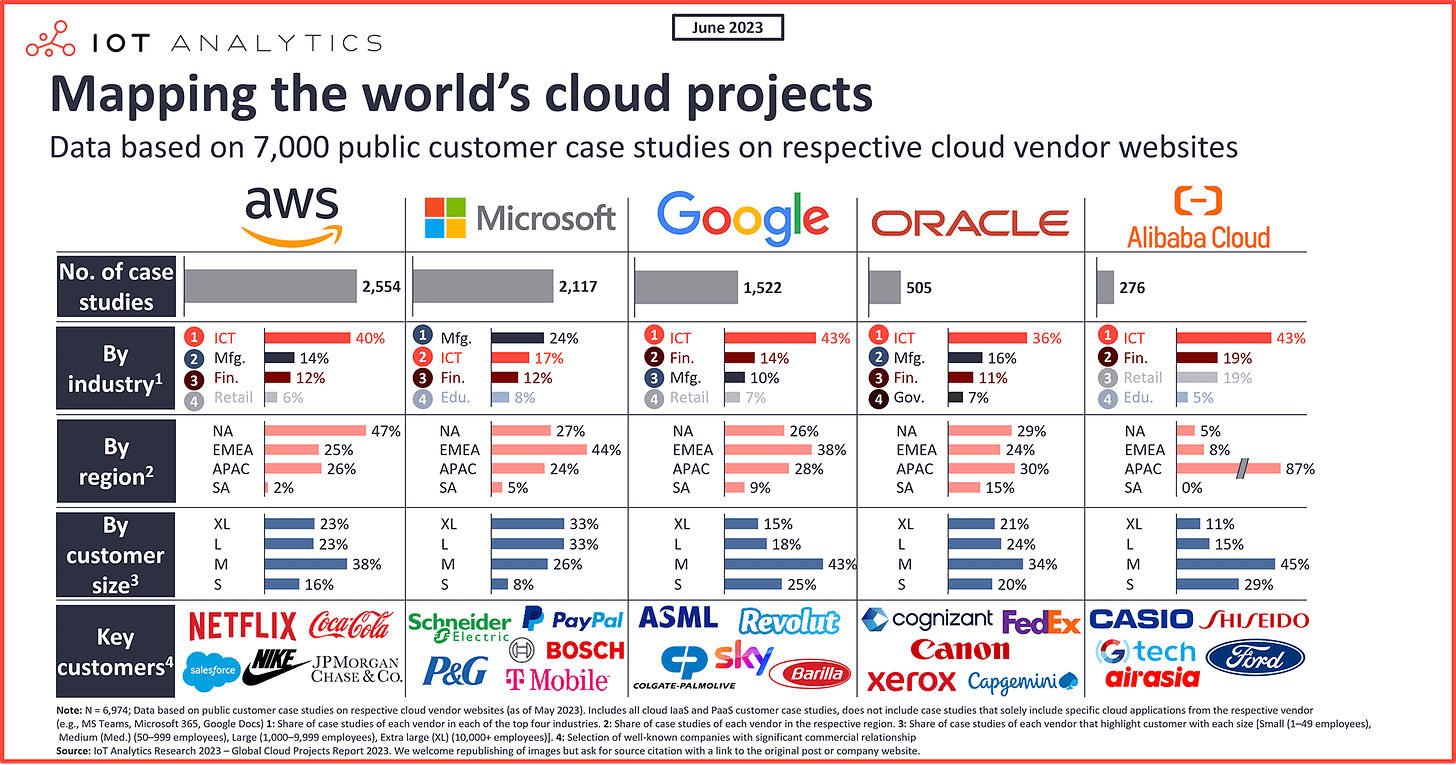 Manufacturers seem to prefer Microsoft's cloud
