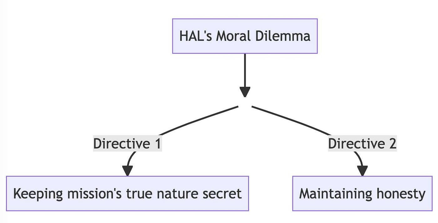 A diagram illustrating HAL’s moral dilemma. It demostrtes a balancing scale with two opposing directives: On the left side, ‘Keeping the mission’s true nature a secret’ and on the right side, ‘Maintaining honesty with astronauts’.