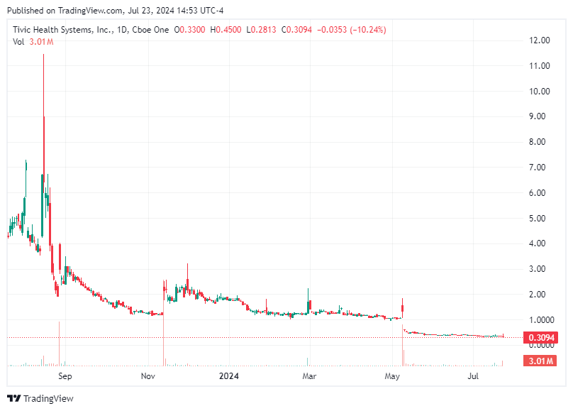 TradingView chart