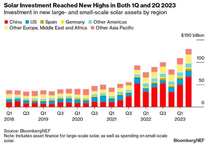 Photo by Patrick Collison on September 04, 2023. May be an image of text that says 'Solar Investment Reached New Highs in Both 1Q and 2Q 2023 Investment in new large- and small-scale solar assets by region China US Spain Germany Other Europe, Middle East and Africa Other Americas Other Asia Pacific $150billion $150 billion 100 Q1 2018 Q3 50 Q1 2019 Q3 Q3 Q1 2020 Q1 2021 Q3 Q1 2022 Q3 Source: BloombergNEF Note: Includes asset finance for large-scale solar, as well as spending on small-scale solar. Q1 2023 BloombergNEF'.