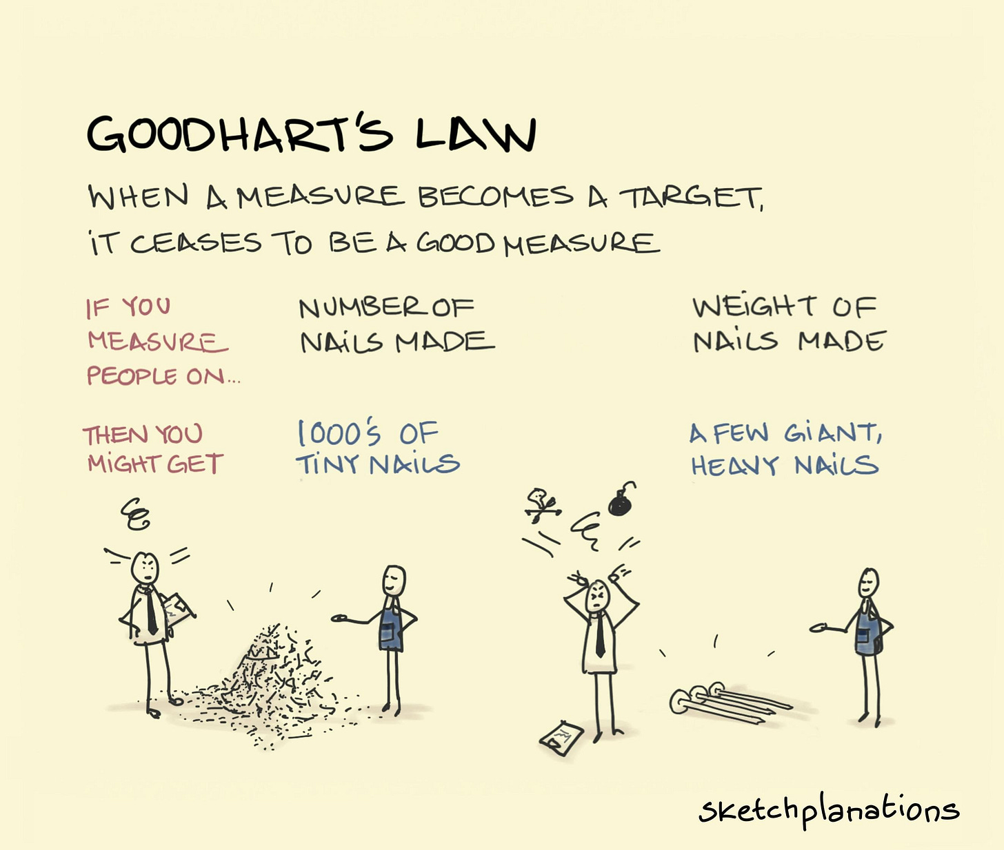 Goodhart's Law: when a measure becomes a target, it ceases to be a good  measure. - Sketchplanations