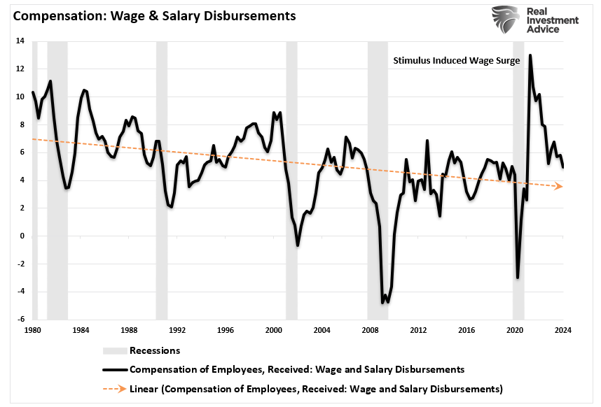 Compensation by Wages and Salaries all employees