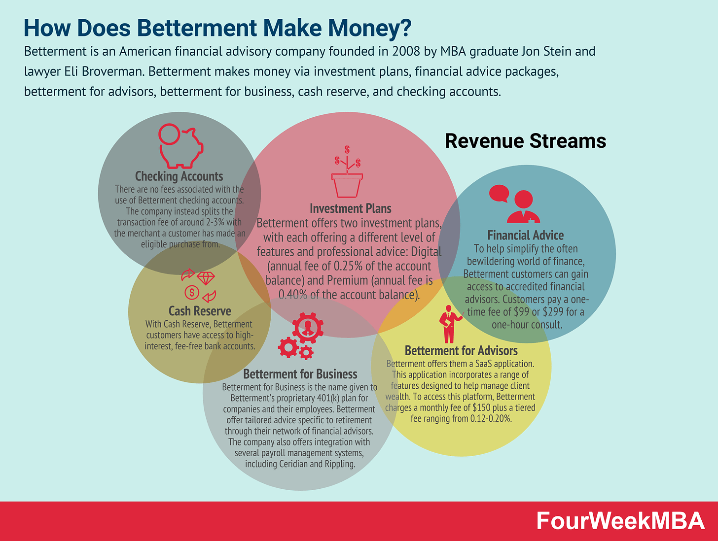How Does Betterment Make Money? The Betterment Business Model In A Nutshell