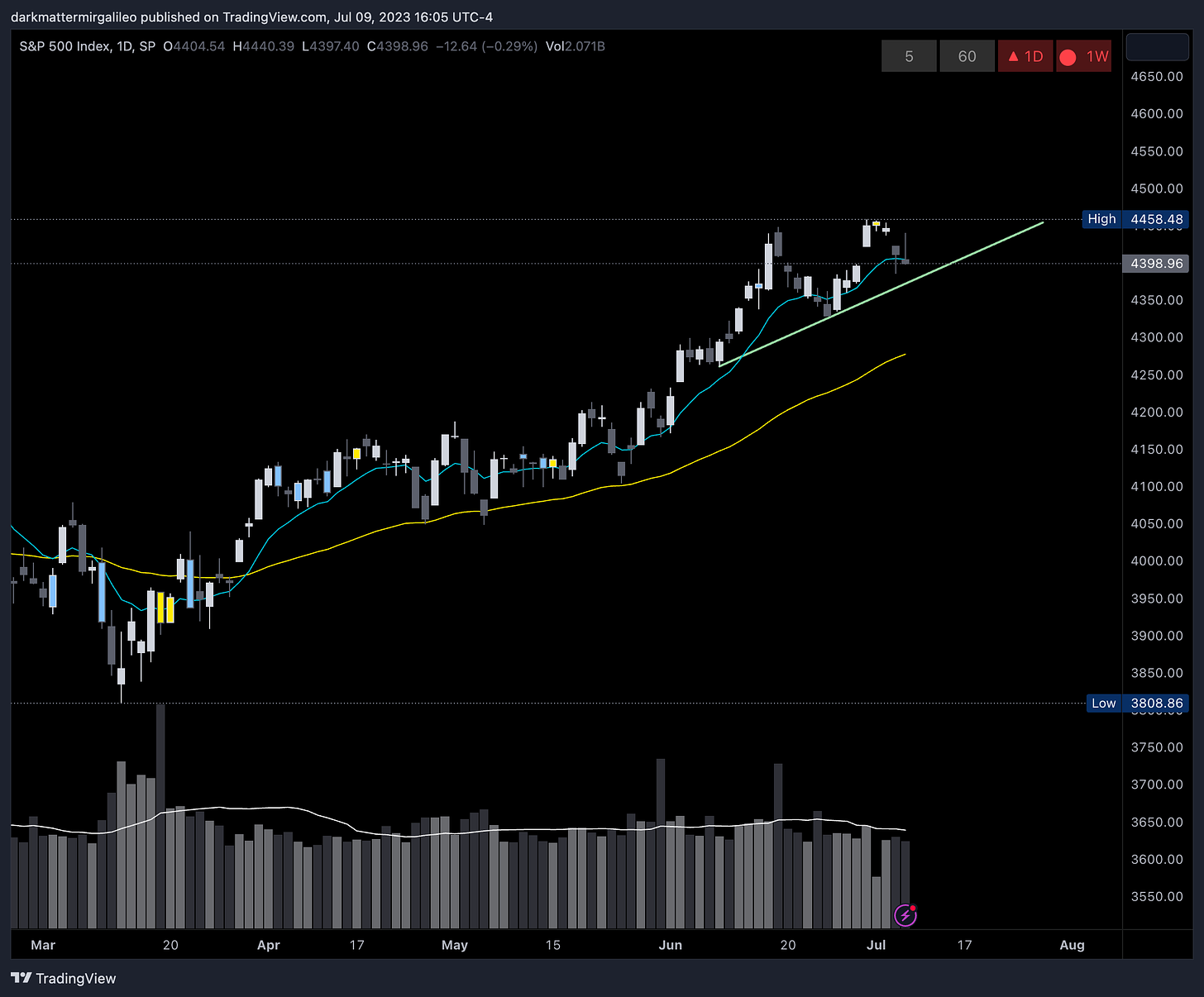 Uptrend line from June’s breakout tying the last rally that occurred