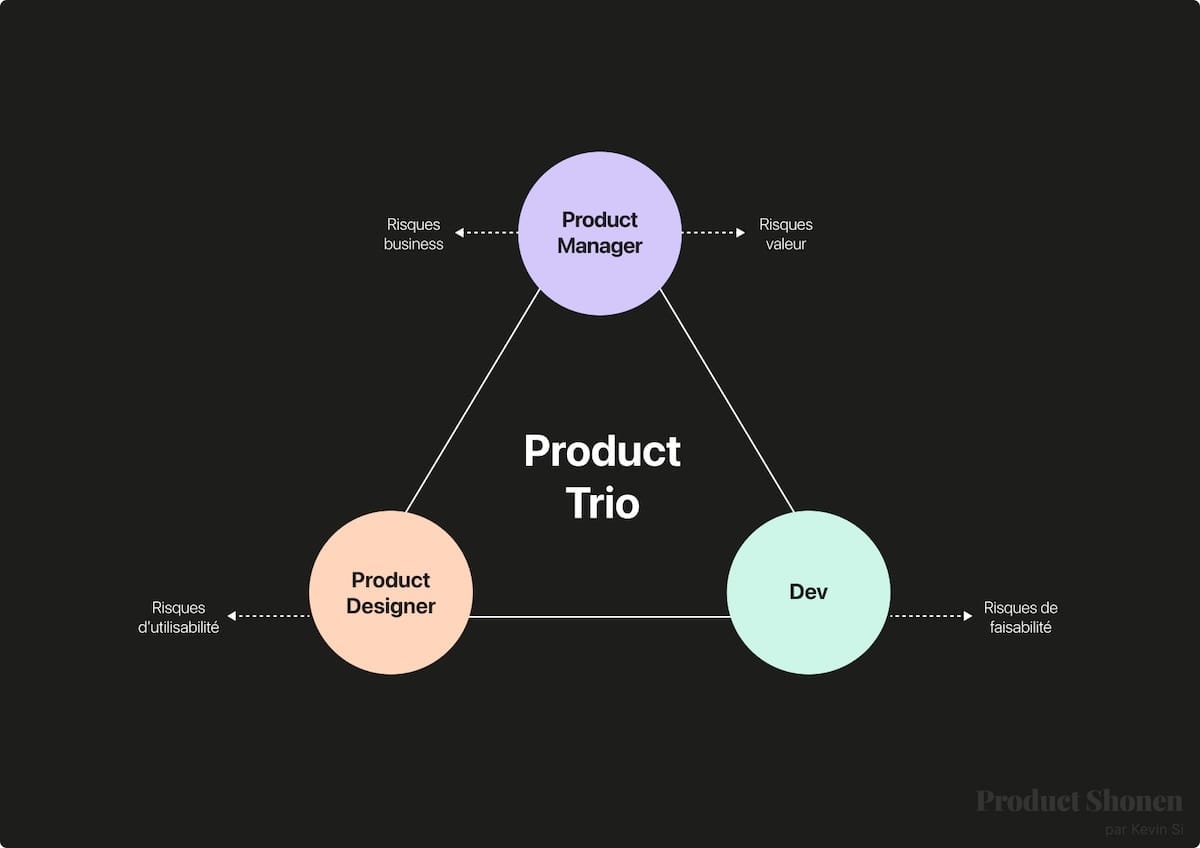 Le trio product manager, Product designer et developpeur - Product Shonen by Kevin SI