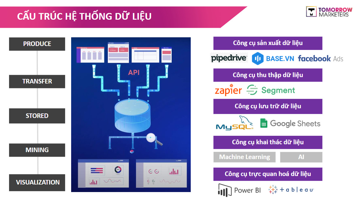 Cấu trúc của một hệ thống dữ liệu trong doanh nghiệp