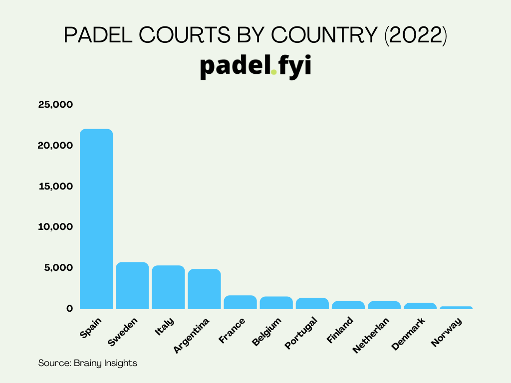 padel courts by country