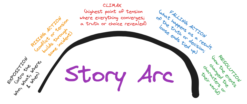 Image of a story arc starting with Exposition, Rising Action, Climax (at peak of the arc), Falling Action, and Resolution.