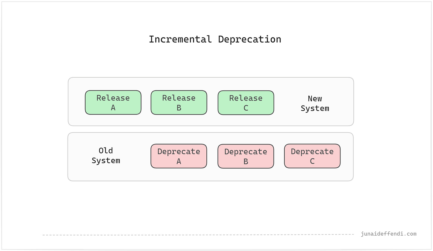 Release X, run in parallel, deprecate X.